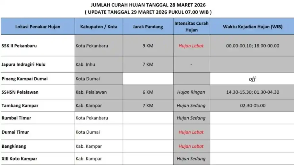 BMKG Ingatkan Potensi Cuaca Ekstrem, Riau Berpeluang Diguyur Hujan Hari Ini