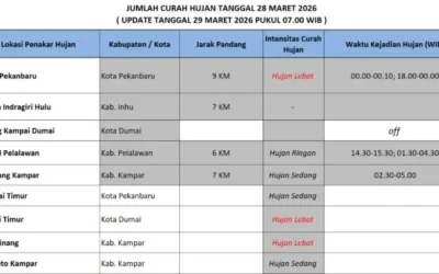 BMKG Ingatkan Potensi Cuaca Ekstrem, Riau Berpeluang Diguyur Hujan Hari Ini
